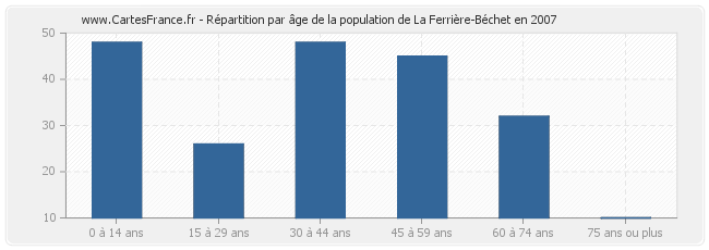 Répartition par âge de la population de La Ferrière-Béchet en 2007